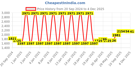 firstcry.com fab n funky Foldable Baby Bath Tub with Temparature Reading - Blue fab n funky Price History Graph from 20 Sep 2024 to 4 Dec 2025