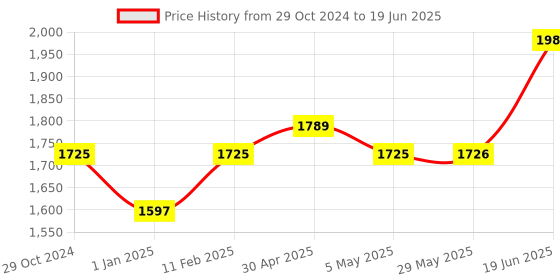 firstcry.com fab n funky Foldable Baby Bath Tub with Temparature Reading - Gray fab n funky Price History Graph from 29 Oct 2024 to 19 Jun 2025