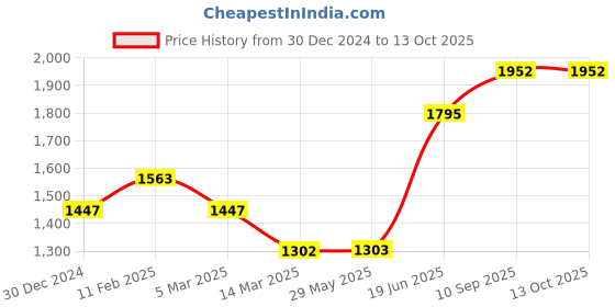 firstcry.com fab n funky Foldable Baby Bath Tub with Temparature Sensor - Blue fab n funky Price History Graph from 30 Dec 2024 to 13 Oct 2025