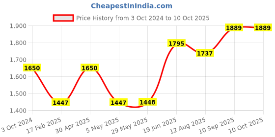 firstcry.com fab n funky Foldable Baby Bath Tub with Temparature Sensor - Green fab n funky Price History Graph from 3 Oct 2024 to 10 Oct 2025