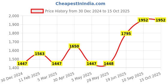 firstcry.com fab n funky Foldable Baby Bath Tub with Temparature Sensor - Yellow fab n funky Price History Graph from 30 Dec 2024 to 15 Oct 2025