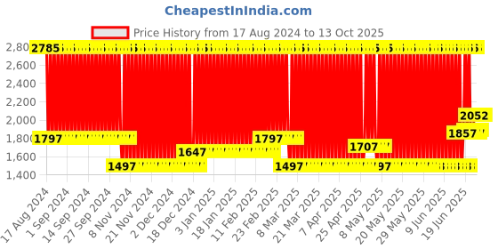 firstcry.com fab n funky Foldable Bathtub with Cushion and Thermometer - Blue fab n funky Price History Graph from 17 Aug 2024 to 13 Oct 2025