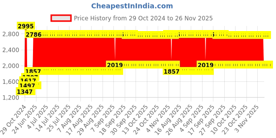 firstcry.com fab n funky Foldable Bathtub with Cushion and Thermometer - Pink fab n funky Price History Graph from 29 Oct 2024 to 26 Nov 2025