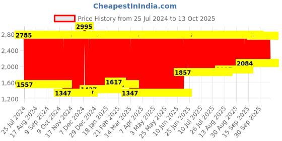 firstcry.com fab n funky Foldable Bathtub with Cushion and Thermometer - Red fab n funky Price History Graph from 25 Jul 2024 to 12 Oct 2025