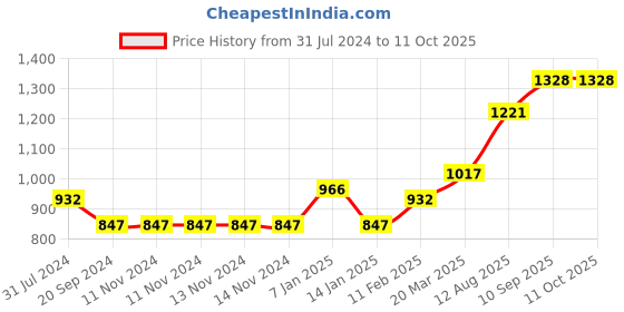 firstcry.com fab n funky Foldable Chair - Black fab n funky Price History Graph from 31 Jul 2024 to 11 Oct 2025
