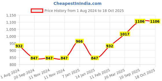 firstcry.com fab n funky Foldable Chair -  Black & Grey fab n funky Price History Graph from 1 Aug 2024 to 18 Oct 2025