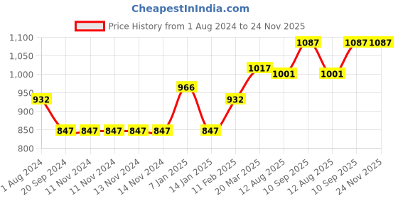 firstcry.com fab n funky Foldable Chair - Blue & Grey fab n funky Price History Graph from 1 Aug 2024 to 24 Nov 2025