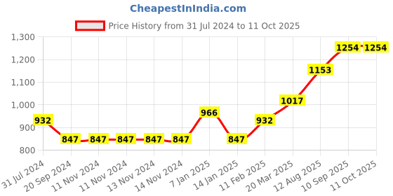 firstcry.com fab n funky Foldable Chair -  Orange & Grey fab n funky Price History Graph from 31 Jul 2024 to 10 Oct 2025