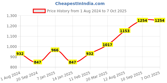 firstcry.com fab n funky Foldable Chair -  Red & Grey fab n funky Price History Graph from 1 Aug 2024 to 7 Oct 2025