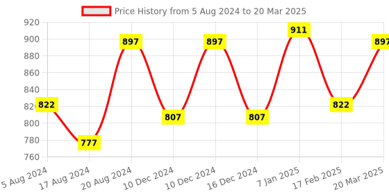 firstcry.com fab n funky Foldable Chair with Backrest - Green fab n funky Price History Graph from 5 Aug 2024 to 20 Mar 2025