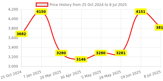 firstcry.com fab n funky Foldable Cradle With Square Hammock - Pink fab n funky Price History Graph from 25 Oct 2024 to 8 Jul 2025