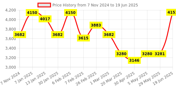 firstcry.com fab n funky Foldable Cradle With Square Hammock - Sea Green fab n funky Price History Graph from 7 Nov 2024 to 19 Jun 2025