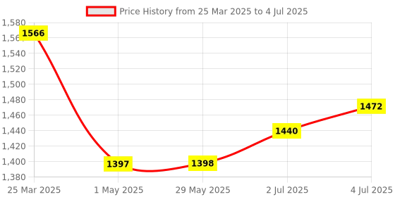 firstcry.com zyamalox Foldable Drone with Camera: Remote-Controlled Quadcopter and Mini Aeroplane for Kids and BeginnersProfessional and Toy Drone (white) zyamalox Price History Graph from 25 Mar 2025 to 4 Jul 2025