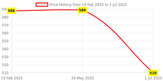 firstcry.com fab n funky Foldable Laundry Bag Lion in the Plane Print - Off White & Grey fab n funky Price History Graph from 19 Feb 2025 to 1 Jul 2025