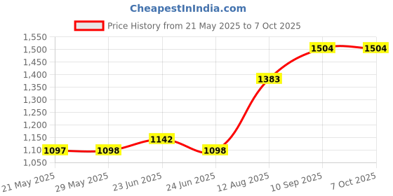 firstcry.com fab n funky Foldable Round Baby Walker With Music & Light & Detachable Toy Bar -Red fab n funky Price History Graph from 21 May 2025 to 7 Oct 2025