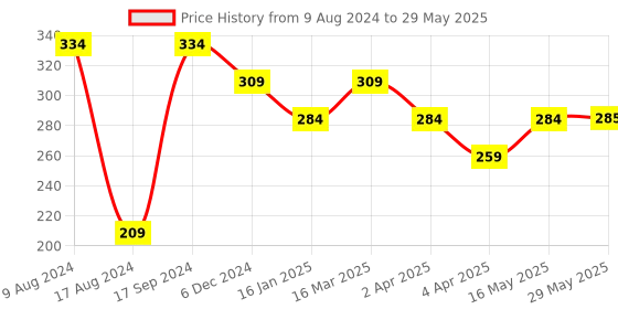 firstcry.com fab n funky Foldable Storage Bag Duck Print- Yellow fab n funky Price History Graph from 9 Aug 2024 to 29 May 2025