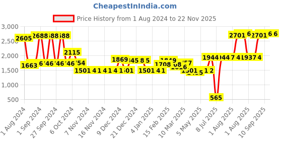 firstcry.com fab n funky Folding Baby Bath Tub with Drain Plug - Blue fab n funky Price History Graph from 1 Aug 2024 to 22 Nov 2025