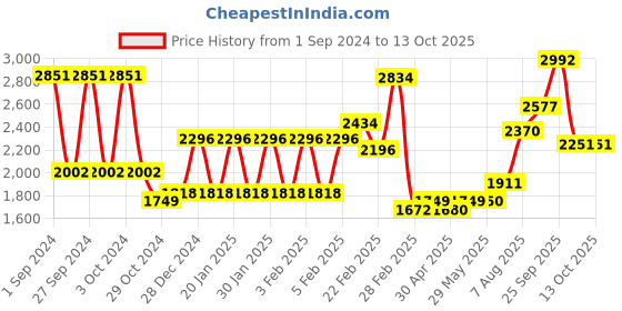 firstcry.com fab n funky Folding Baby Bath Tub with Drain Plug Medium Size - Blue fab n funky Price History Graph from 1 Sep 2024 to 13 Oct 2025
