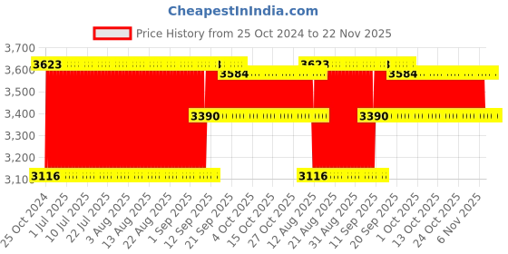 firstcry.com fab n funky Folding Bath Tub with Drain Plug - Blue fab n funky Price History Graph from 25 Oct 2024 to 22 Nov 2025
