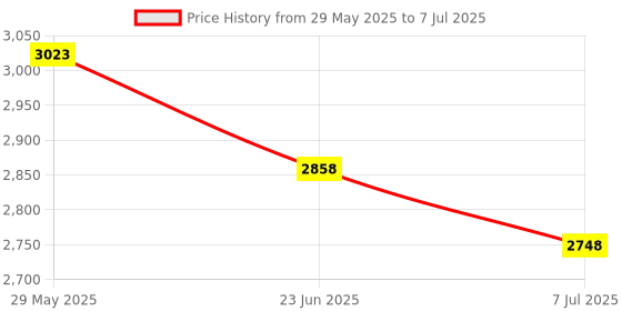 firstcry.com fab n funky Folding Cradle with Mosquito Net & Wheels - Blue fab n funky Price History Graph from 29 May 2025 to 7 Jul 2025