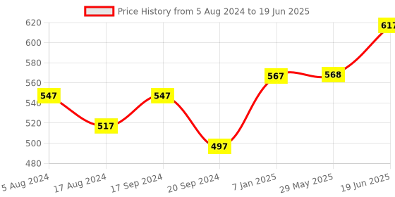 firstcry.com fab n funky Folding Stool Lemon Design - Yellow fab n funky Price History Graph from 5 Aug 2024 to 19 Jun 2025