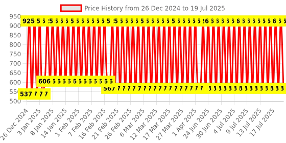 firstcry.com fab n funky Folding Stool Watermelon Design - Red fab n funky Price History Graph from 25 Dec 2024 to 18 Jul 2025