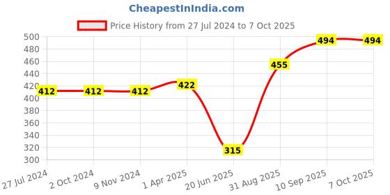 firstcry.com Foliyaj Artificial 2 Trunked Bonsai Tree with Red Leaves with Rectangular Pot foliyaj Price History Graph from 27 Jul 2024 to 7 Oct 2025