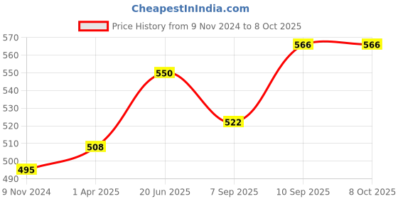 firstcry.com Foliyaj Artificial 3 Branch Bonsai Pine Tree in Brown Oval Pot with Bird foliyaj Price History Graph from 9 Nov 2024 to 7 Oct 2025