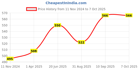 firstcry.com Foliyaj Artificial 3 Branch Bonsai Tree in Brown Oval Pot with Bird and Long Grass foliyaj Price History Graph from 11 Nov 2024 to 7 Oct 2025