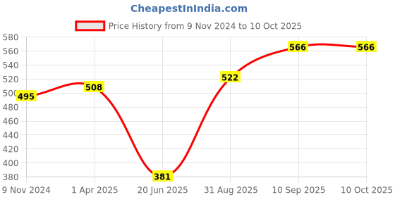 firstcry.com Foliyaj Artificial 3 Branched Bonsai Tree with Red Leaves in a Brown Oval Pot foliyaj Price History Graph from 9 Nov 2024 to 10 Oct 2025