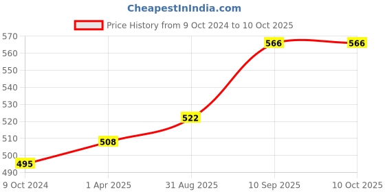 firstcry.com Foliyaj Artificial 3 Branched Bonsai Tree with Thick Green Leaves and a Bird with Pot foliyaj Price History Graph from 9 Oct 2024 to 9 Oct 2025