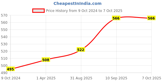 firstcry.com Foliyaj Artificial 4 Head Bonsai Tree with Green Bushy Leaves with Pot foliyaj Price History Graph from 9 Oct 2024 to 7 Oct 2025