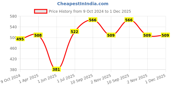 firstcry.com Foliyaj Artificial 70 centimeter Long White Vine with Metal Wall Stand foliyaj Price History Graph from 9 Oct 2024 to 1 Dec 2025