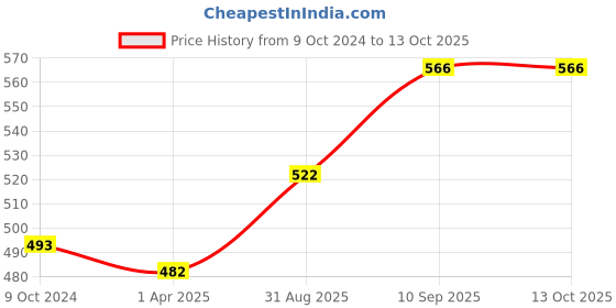 firstcry.com Foliyaj Artificial Bent Bonsai Tree foliyaj Price History Graph from 9 Oct 2024 to 13 Oct 2025