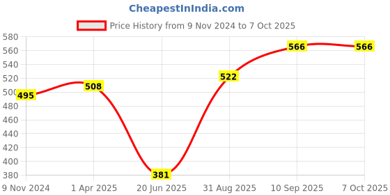 firstcry.com Foliyaj Artificial Bent Bonsai Tree with Magenta Leaves and White Rectangular Pot foliyaj Price History Graph from 9 Nov 2024 to 6 Oct 2025