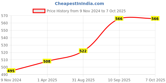 firstcry.com Foliyaj Artificial Bent Bonsai Tree with Thick Trunk and Magenta Leaves foliyaj Price History Graph from 9 Nov 2024 to 7 Oct 2025