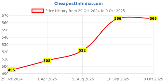 firstcry.com Foliyaj Artificial Bonsai Lime Tree foliyaj Price History Graph from 29 Oct 2024 to 9 Oct 2025