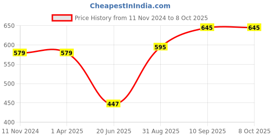 firstcry.com Foliyaj Artificial Bush Combo with Small Yellow and Pink Leaves with Pot foliyaj Price History Graph from 11 Nov 2024 to 8 Oct 2025