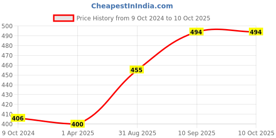 firstcry.com Foliyaj Artificial Combo of 2 Mini Bush with White and Pink Leaves foliyaj Price History Graph from 9 Oct 2024 to 10 Oct 2025