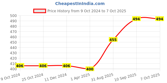 firstcry.com Foliyaj Artificial Combo of 2 Mini Bush with Yellow and Red Leaves foliyaj Price History Graph from 9 Oct 2024 to 6 Oct 2025
