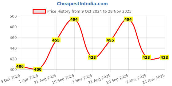 firstcry.com Foliyaj Artificial Combo of 2 Mini Plant with Thin Long Leaves, White and Dark Purple Lily Flowers foliyaj Price History Graph from 9 Oct 2024 to 28 Nov 2025