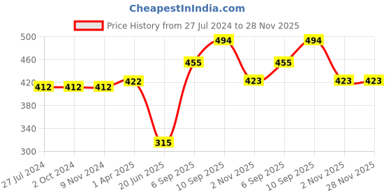 firstcry.com Foliyaj Artificial Dark Green Pine Leaves Plant with a White Round Pot foliyaj Price History Graph from 27 Jul 2024 to 28 Nov 2025