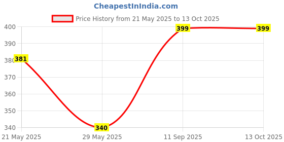 firstcry.com Foliyaj Artificial Ivy Plant In Black Bowl Shaped Pot With Embedded White Stones foliyaj Price History Graph from 21 May 2025 to 12 Oct 2025
