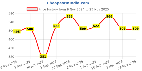 firstcry.com Foliyaj Artificial  Long Apple Vine with Metal Wall Stand - 70 centimetre foliyaj Price History Graph from 9 Nov 2024 to 23 Nov 2025