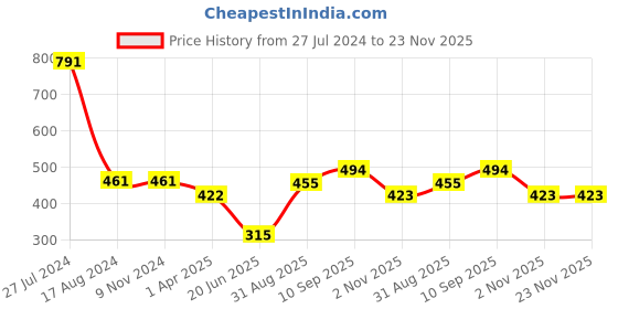 firstcry.com Foliyaj Artificial Mini Bush with Thin Pine Leaves and Small Purple Flowers foliyaj Price History Graph from 27 Jul 2024 to 23 Nov 2025