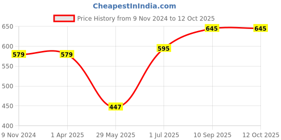 firstcry.com Foliyaj Artificial Mini Bush with White, Yellow and Pink Leaves-Combo of 3 foliyaj Price History Graph from 9 Nov 2024 to 12 Oct 2025