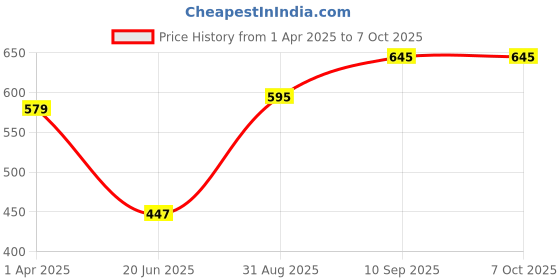 firstcry.com Foliyaj Artificial Mini Green Plants with White Apple Shaped Pots - Combo of 3 foliyaj Price History Graph from 1 Apr 2025 to 7 Oct 2025