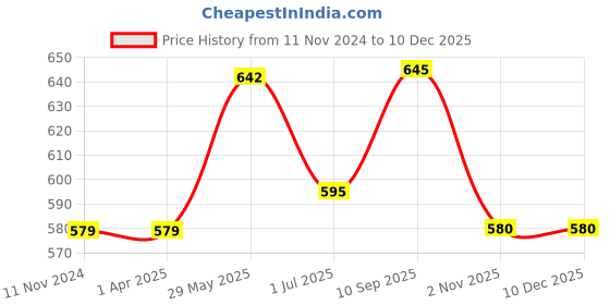 firstcry.com Foliyaj  Artificial Mini Plant with Thin Long Leaves, Purple, White and Yellow Gerbera Flowers-Combo of 3 foliyaj Price History Graph from 11 Nov 2024 to 8 Dec 2025