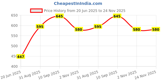 firstcry.com Foliyaj Artificial Mini Plant with Thin Long Leaves, Yellow, White and Dark Purple Lily Flowers - Combo of 3 foliyaj Price History Graph from 20 Jun 2025 to 24 Nov 2025