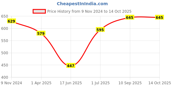 firstcry.com Foliyaj Artificial Money Plant with 9 Large Leaves in Apple Shaped Pot foliyaj Price History Graph from 9 Nov 2024 to 14 Oct 2025